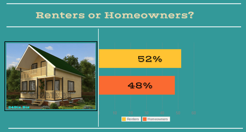 borrowers in Arkansas USA renters or homeowners