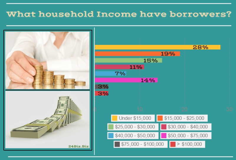 payday loan borrower's household income in Arkansas USA