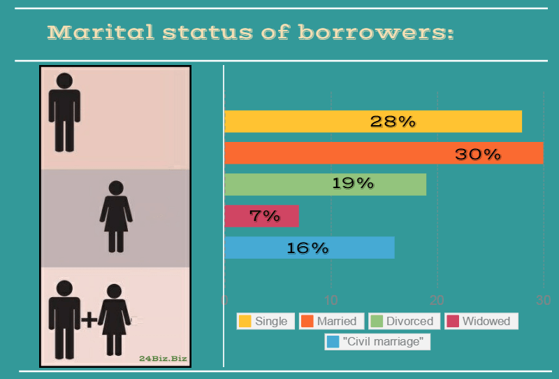 marital status of payday loan borrowers in Arkansas USA
