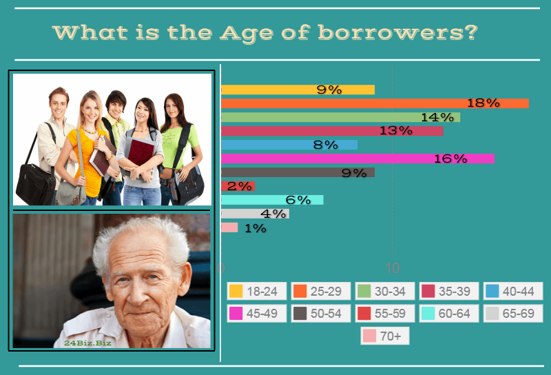 payday loan borrower's age in California USA