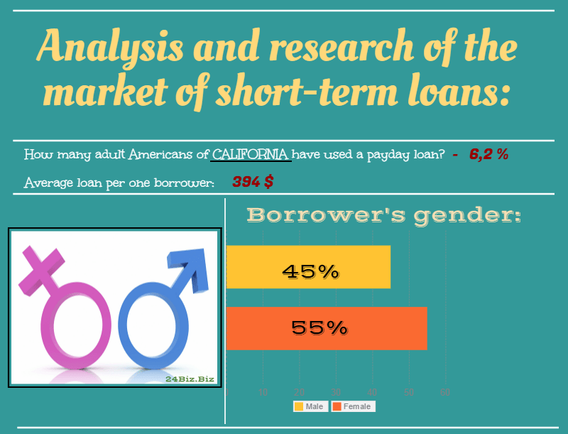 payday loan borrower's gender in California USA