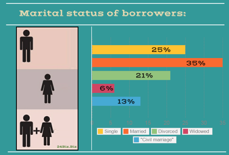 marital status of payday loan borrowers in California USA