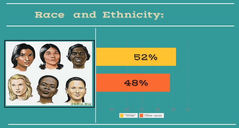 race and ethnicity of payday loan borrower in California USA
