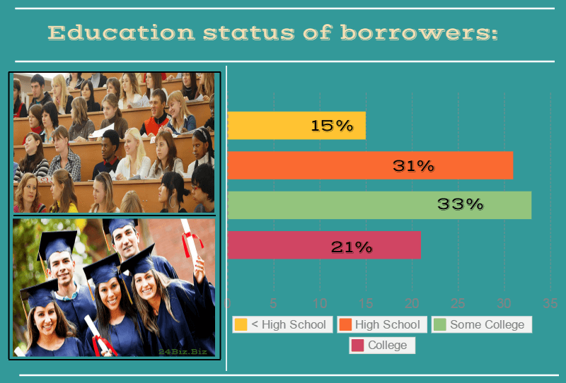 education status of payday loan borrowers in Colorado USA