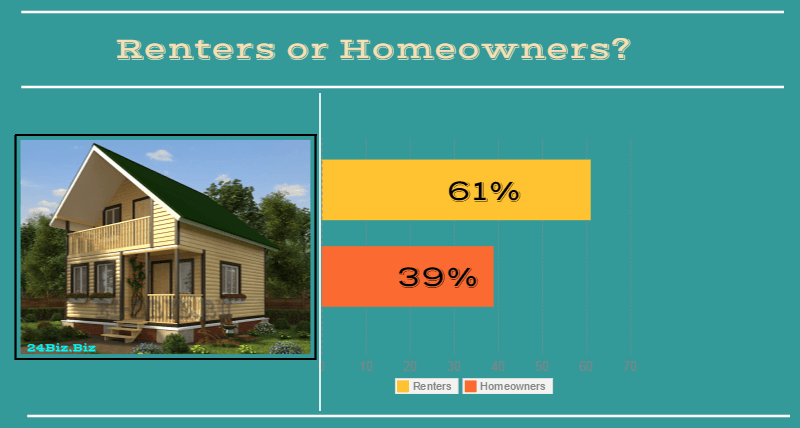 borrowers in Colorado USA renters or homeowners