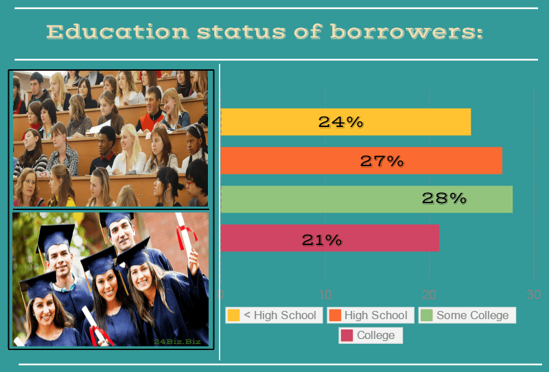 education status of payday loan borrowers in Idaho USA