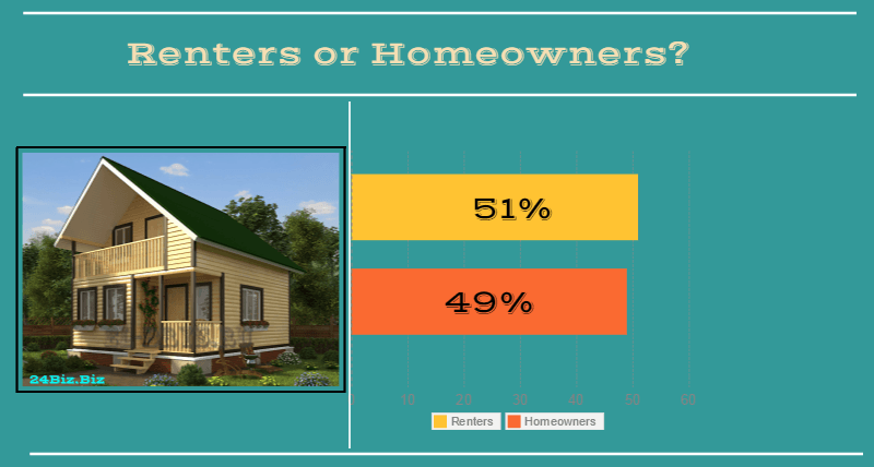 borrowers in Idaho USA renters or homeowners