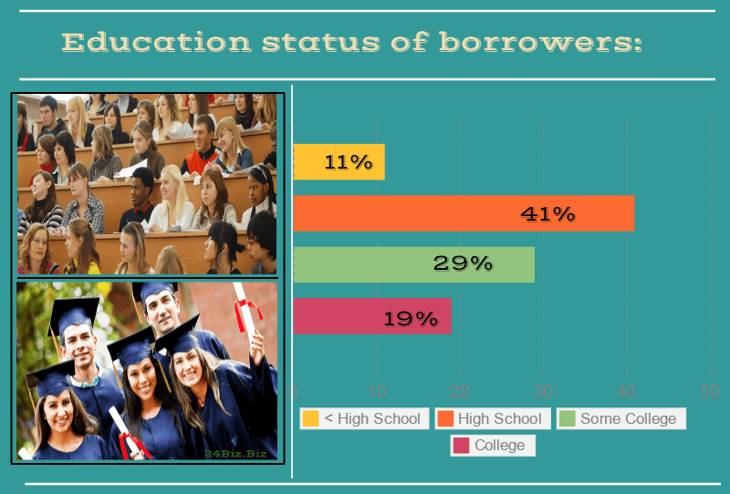 education status of payday loan borrowers in Illinois USA
