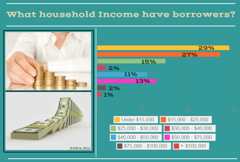 payday loan borrower's household income in Illinois USA