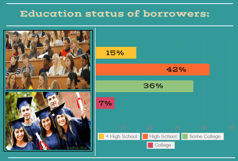 education status of payday loan borrowers in Montana USA