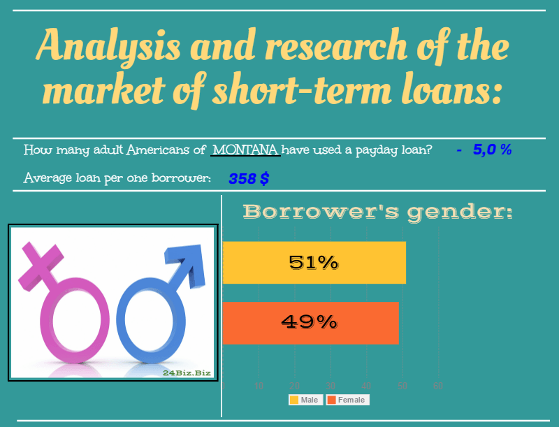 payday loan borrower's gender in Montana USA