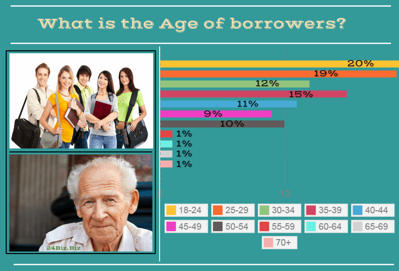 payday loan borrower's age in Nebraska USA