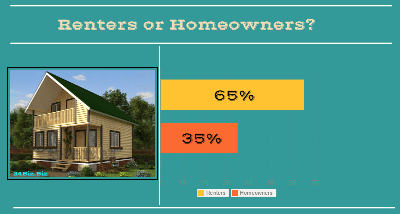 borrowers in Nebraska USA renters or homeowners