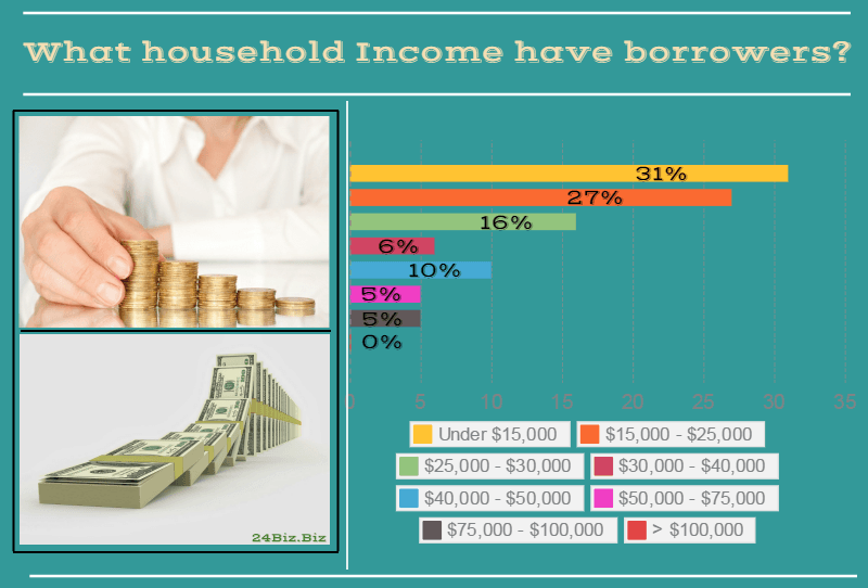 payday loan borrower's household income in Nebraska USA