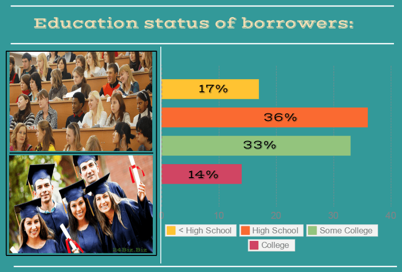education status of payday loan borrowers in Ohio USA