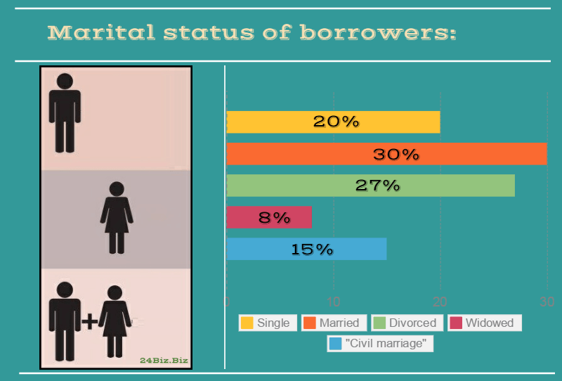 marital status of payday loan borrowers in Ohio USA