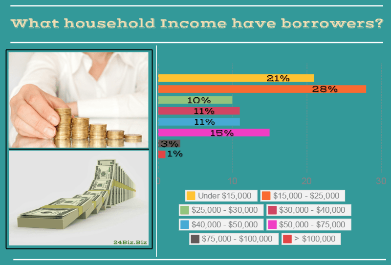 payday loan borrower's household income in Oklahoma USA