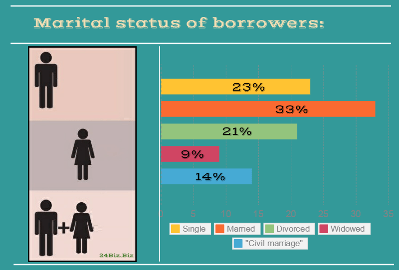 marital status of payday loan borrowers in Oklahoma USA