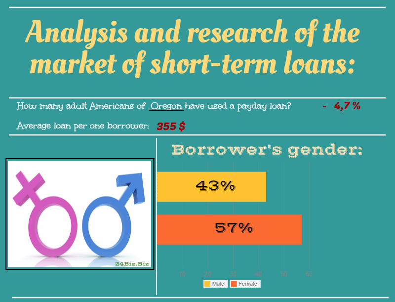 payday loan borrower's gender in Oregon USA