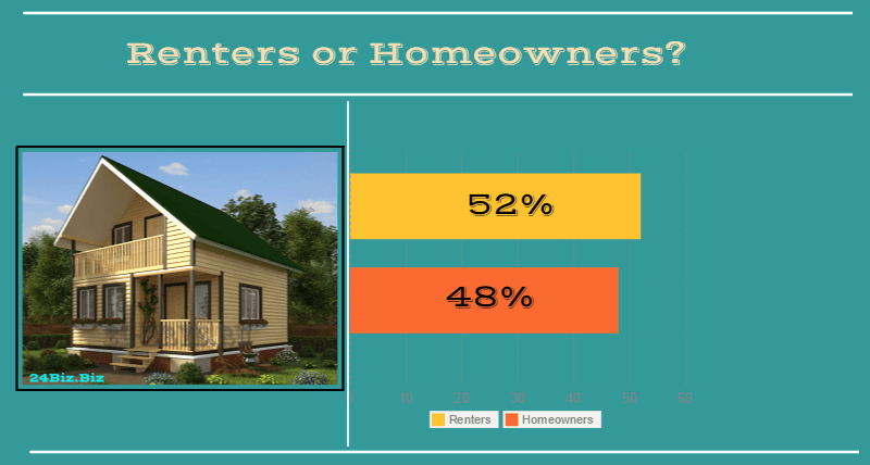 borrowers in Oregon USA renters or homeowners