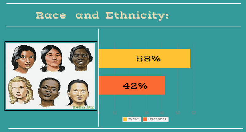 race and ethnicity of payday loan borrower in Oregon USA