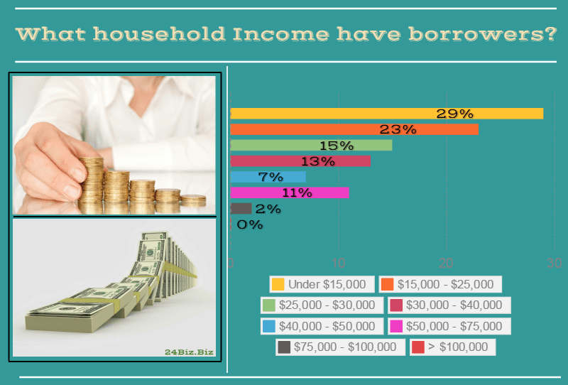 payday loan borrower's household income in Texas USA