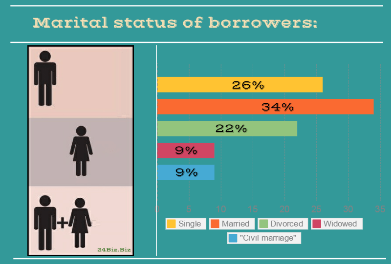 marital status of payday loan borrowers in Texas USA