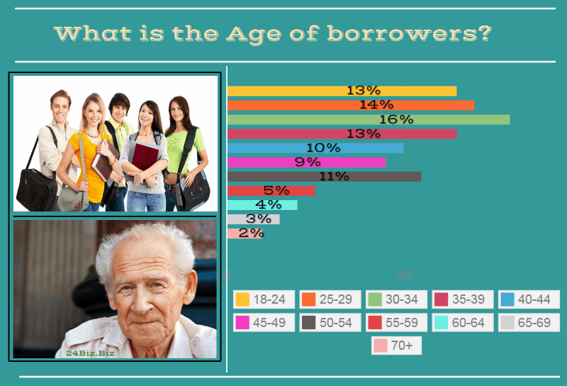 payday loan borrower's age in Washington USA