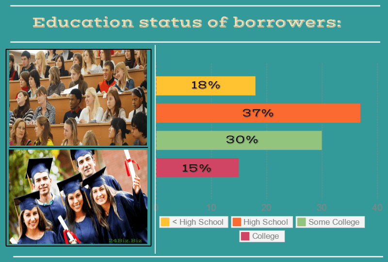 education status of payday loan borrowers in Washington USA