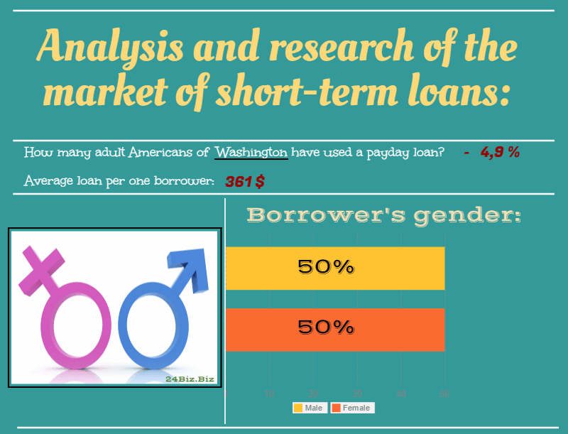 payday loan borrower's gender in Washington USA
