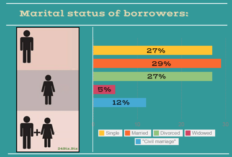 marital status of payday loan borrowers in Washington USA