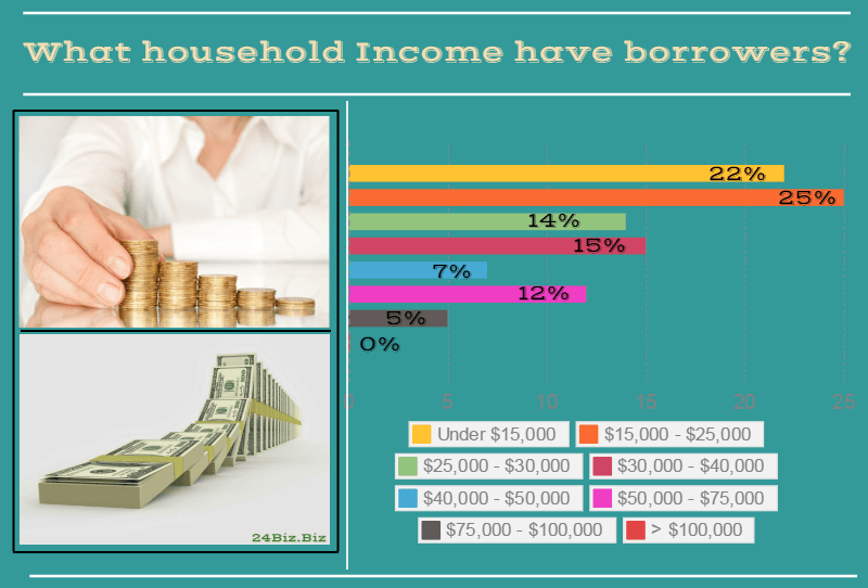 payday loan borrower's household income in Alaska USA