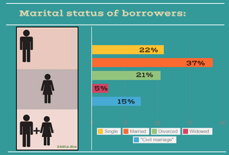 marital status of payday loan borrowers in Alaska USA