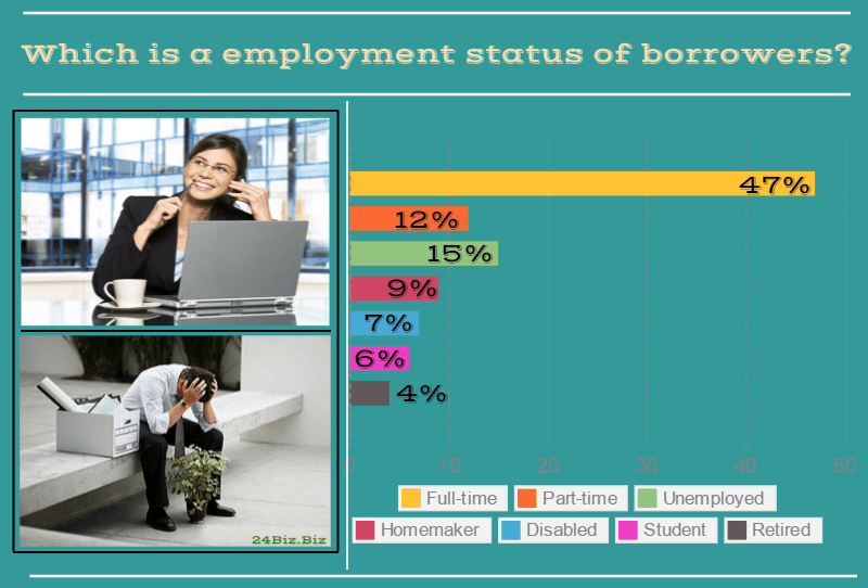 employment status of payday loan borrowers in Alabama USA