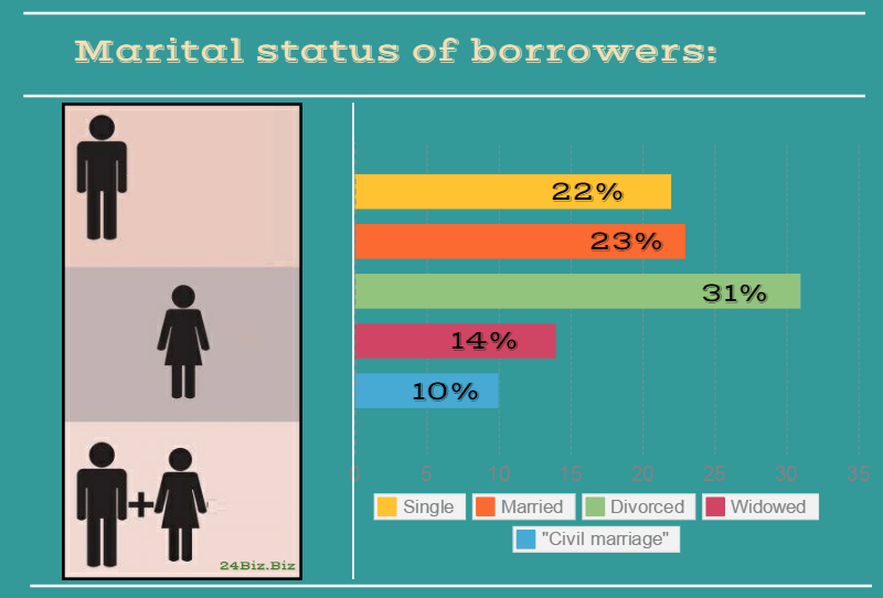 marital status of payday loan borrowers in Illinois USA