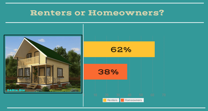 borrowers in Indiana USA renters or homeowners