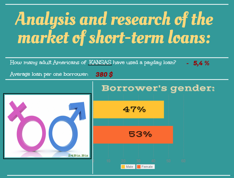 payday loan borrower's gender in Kansas USA