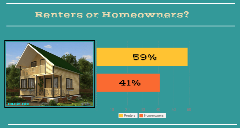 borrowers in Kansas USA renters or homeowners