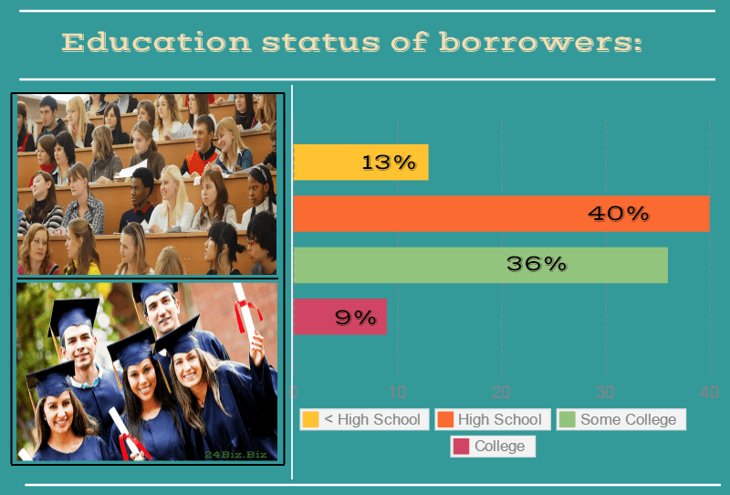 education status of payday loan borrowers in Louisiana USA