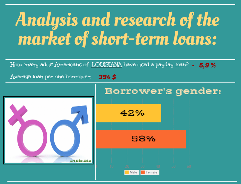 payday loan borrower's gender in Louisiana USA