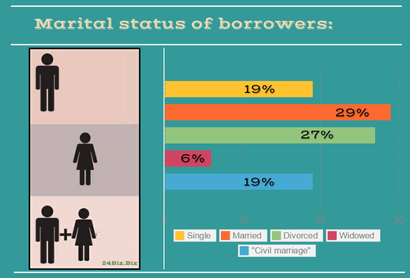 marital status of payday loan borrowers in Louisiana USA