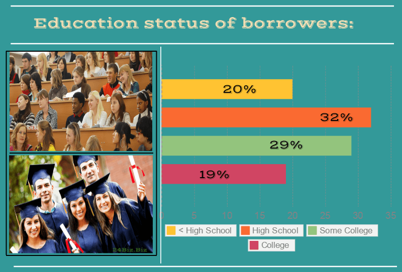 education status of payday loan borrowers in Michigan USA