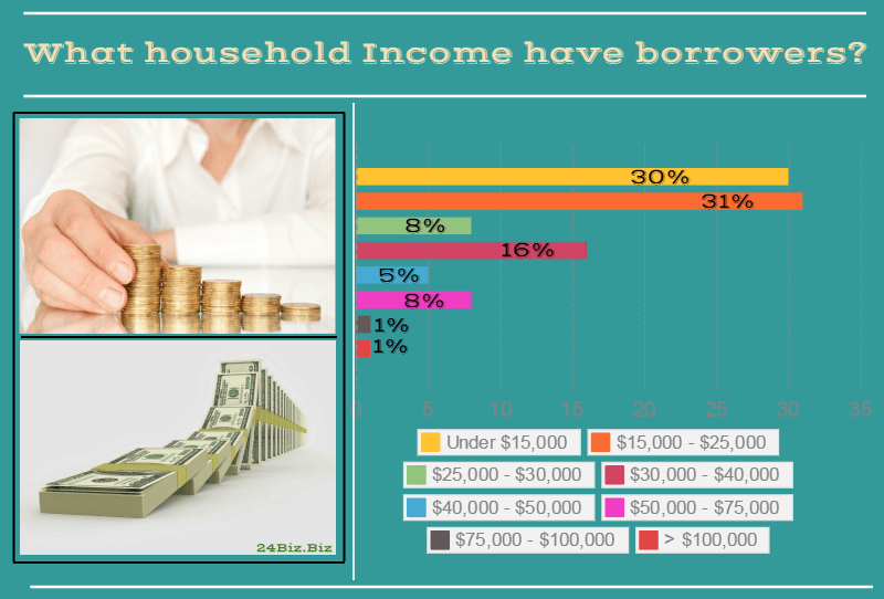 payday loan borrower's household income in Michigan USA