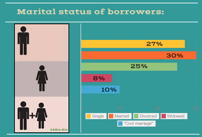 marital status of payday loan borrowers in Michigan USA