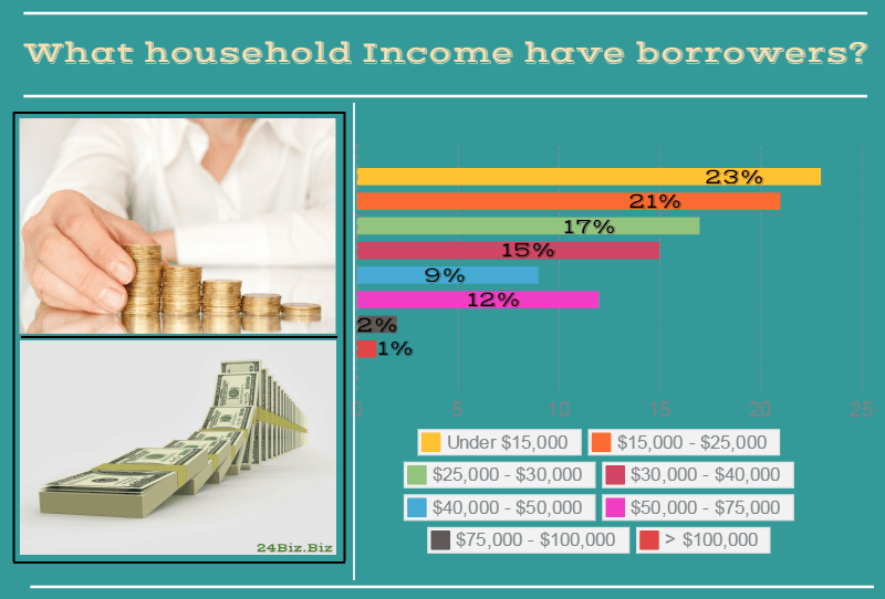 payday loan borrower's household income in Minnesota USA