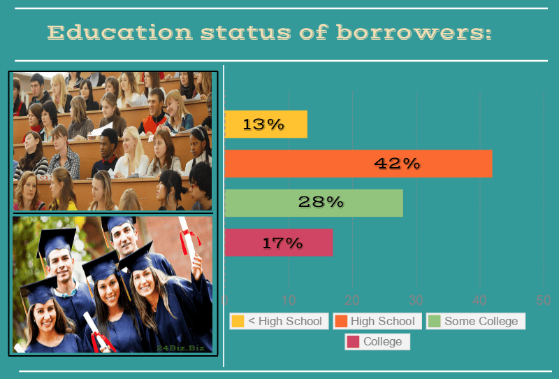 education status of payday loan borrowers in Missouri USA