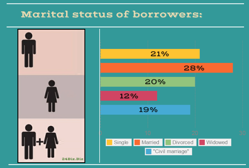 marital status of payday loan borrowers in Montana USA