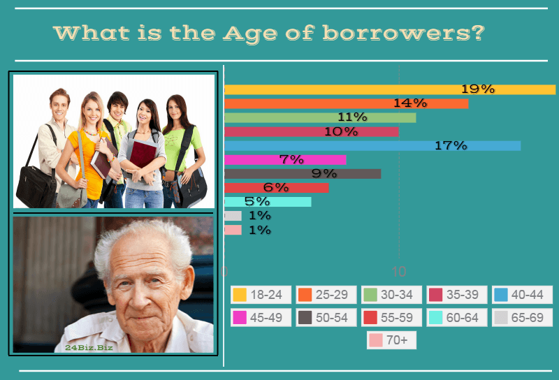 payday loan borrower's age in North Dakota USA