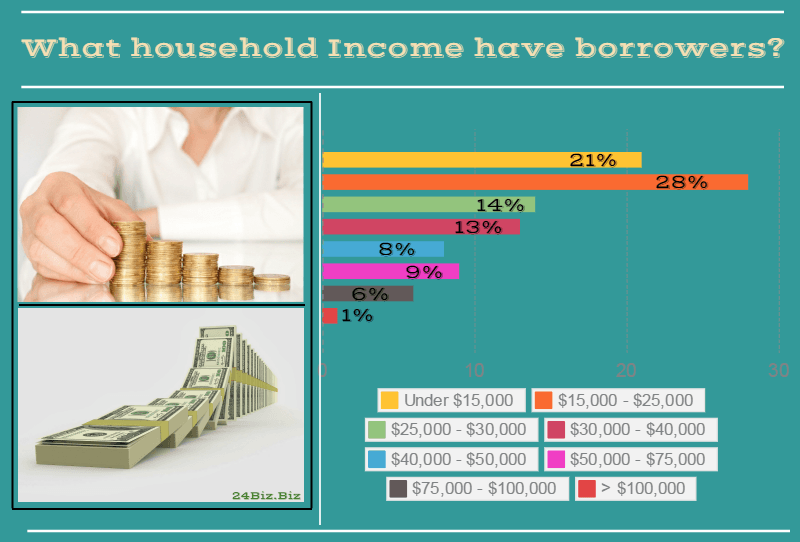 payday loan borrower's household income in North Dakota USA