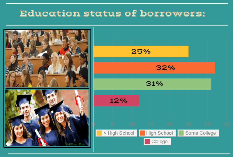 education status of payday loan borrowers in New Mexico USA